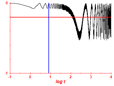 Survival probability log